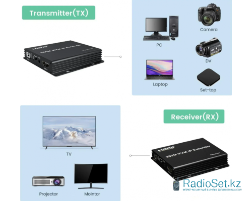 Удлинитель HDMI Extender 300м KVM